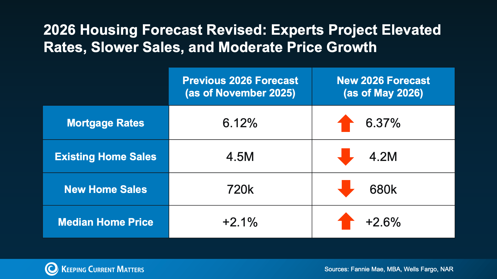 2026 Housing Market Forecast showing higher mortgage rates, lower home sales projections, and continued home price growth.